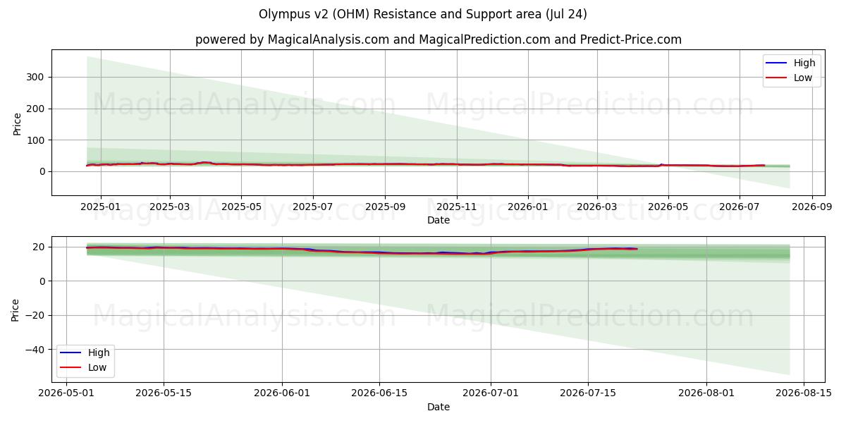  Olympus v2 (OHM) Support and Resistance area (23 Jul) 