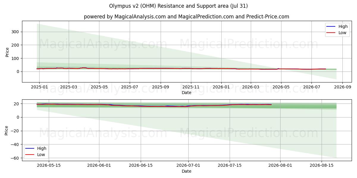 Olympus v2 (OHM) Support and Resistance area (30 Jul) 