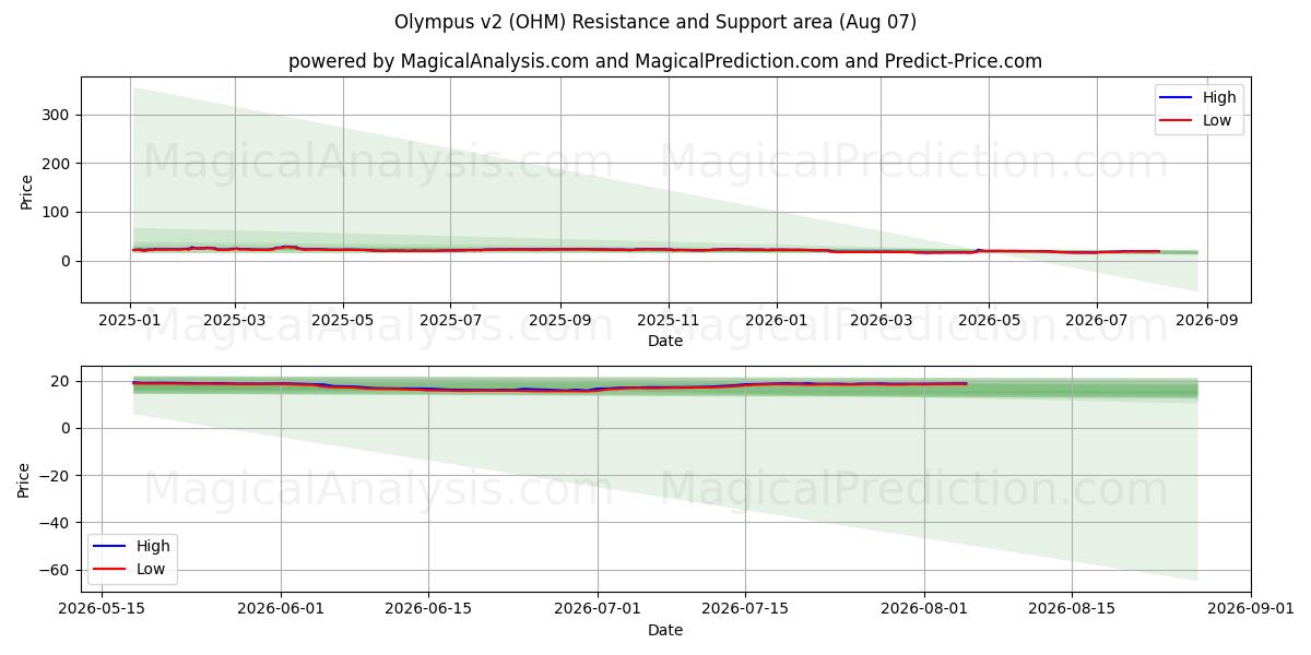  Olympus v2 (OHM) Support and Resistance area (06 Aug) 