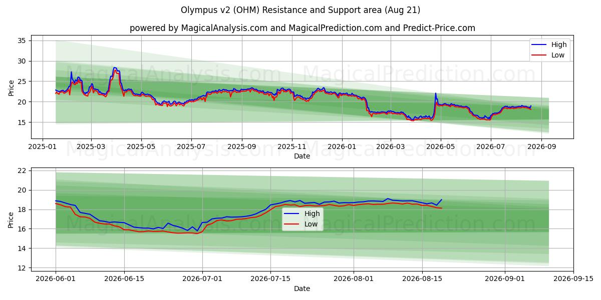  Olympus v2 (OHM) Support and Resistance area (20 Aug) 