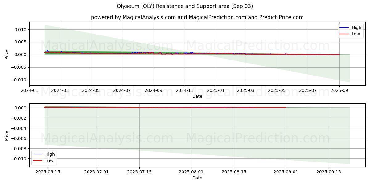 올리세움 (OLY) Support and Resistance area (02 Sep) 올리세움 (OLY) Support and Resistance area (02 Sep)