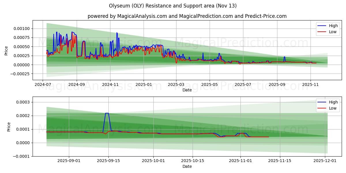  Olyseum (OLY) Support and Resistance area (12 Nov) 
