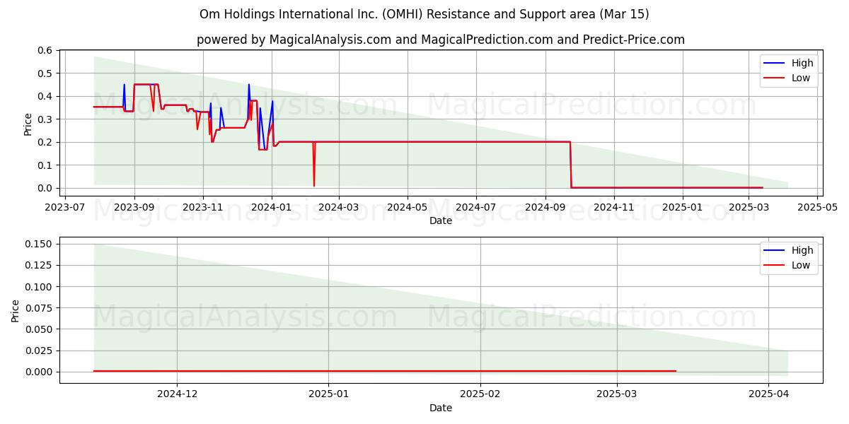  Om Holdings International Inc. (OMHI) Support and Resistance area (15 Mar) 