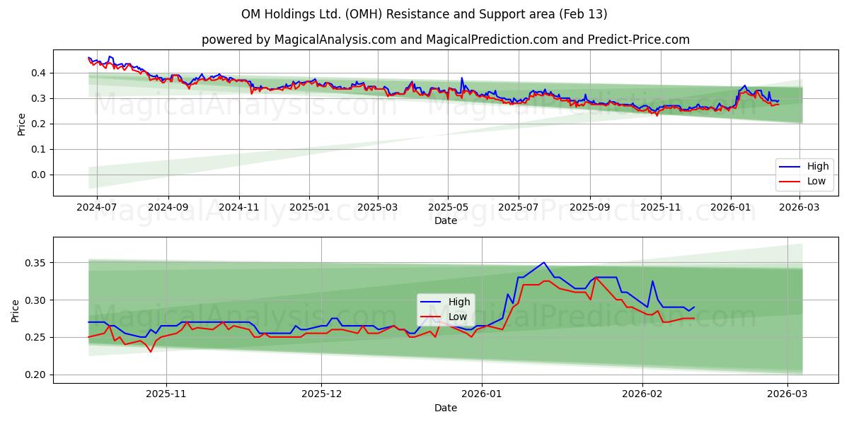  OM Holdings Ltd. (OMH) Support and Resistance area (12 Feb) 