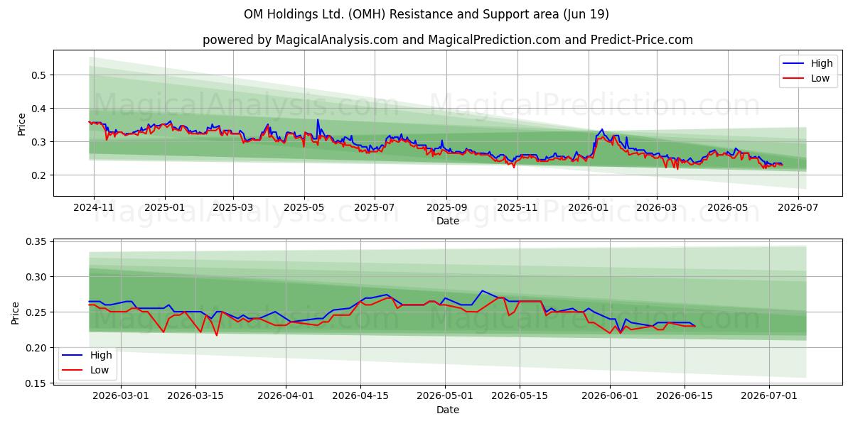  OM Holdings Ltd. (OMH) Support and Resistance area (18 Jun) 