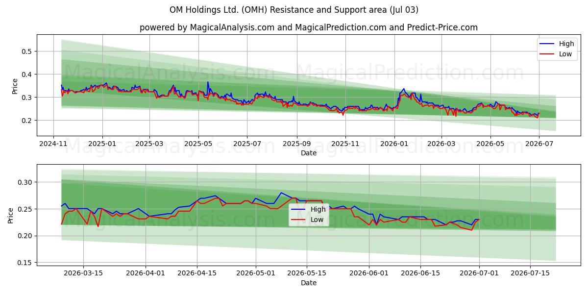  OM Holdings Ltd. (OMH) Support and Resistance area (02 Jul) 