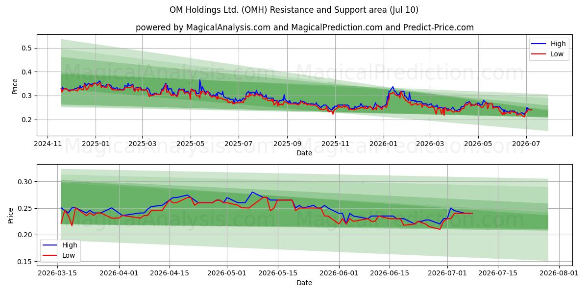  OM Holdings Ltd. (OMH) Support and Resistance area (09 Jul) 