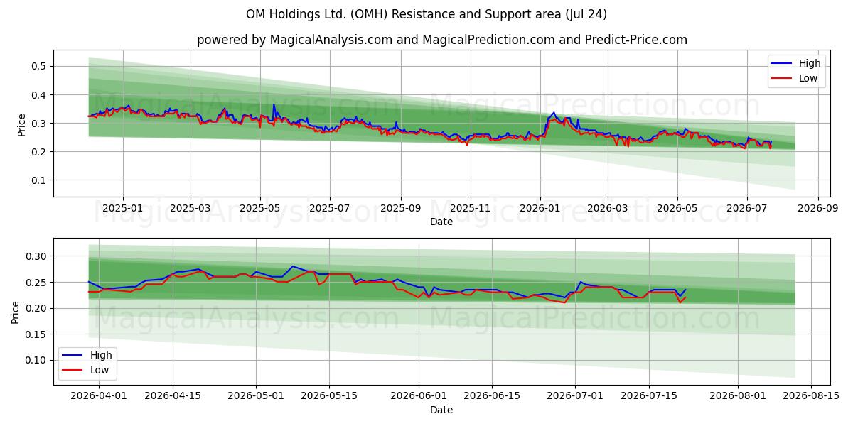  OM Holdings Ltd. (OMH) Support and Resistance area (23 Jul) 