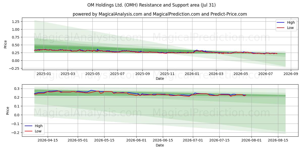  OM Holdings Ltd. (OMH) Support and Resistance area (30 Jul) 
