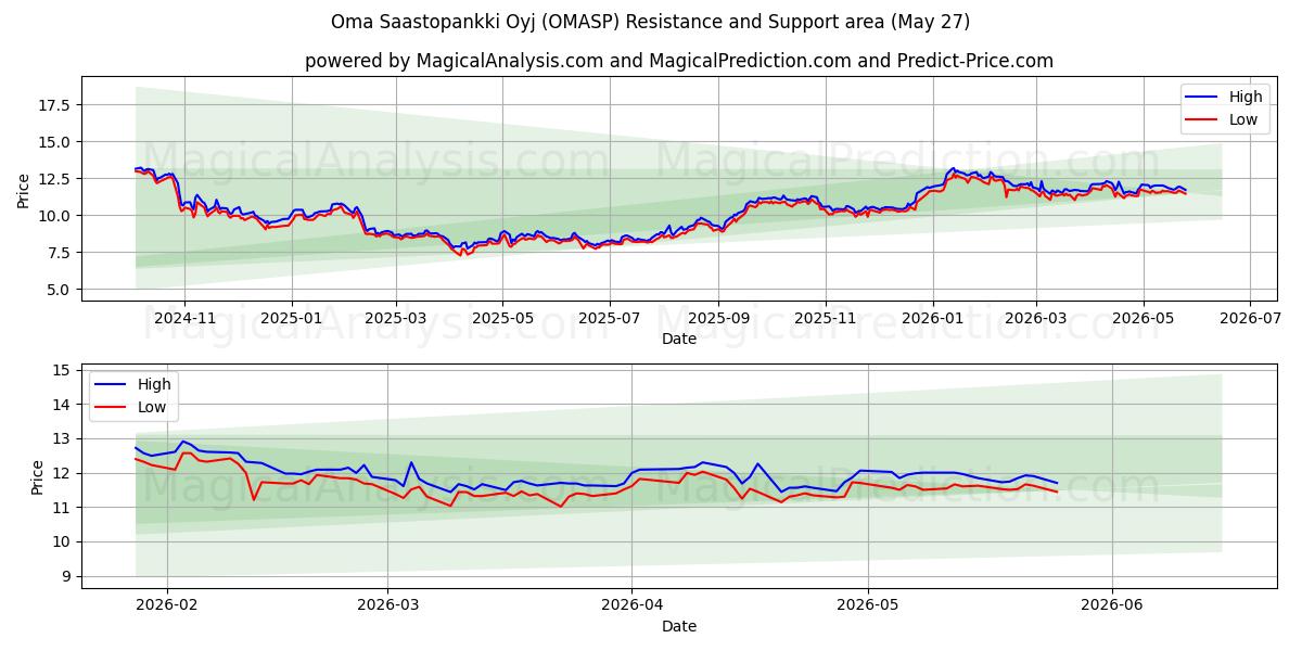  Oma Saastopankki Oyj (OMASP) Support and Resistance area (26 May) 
