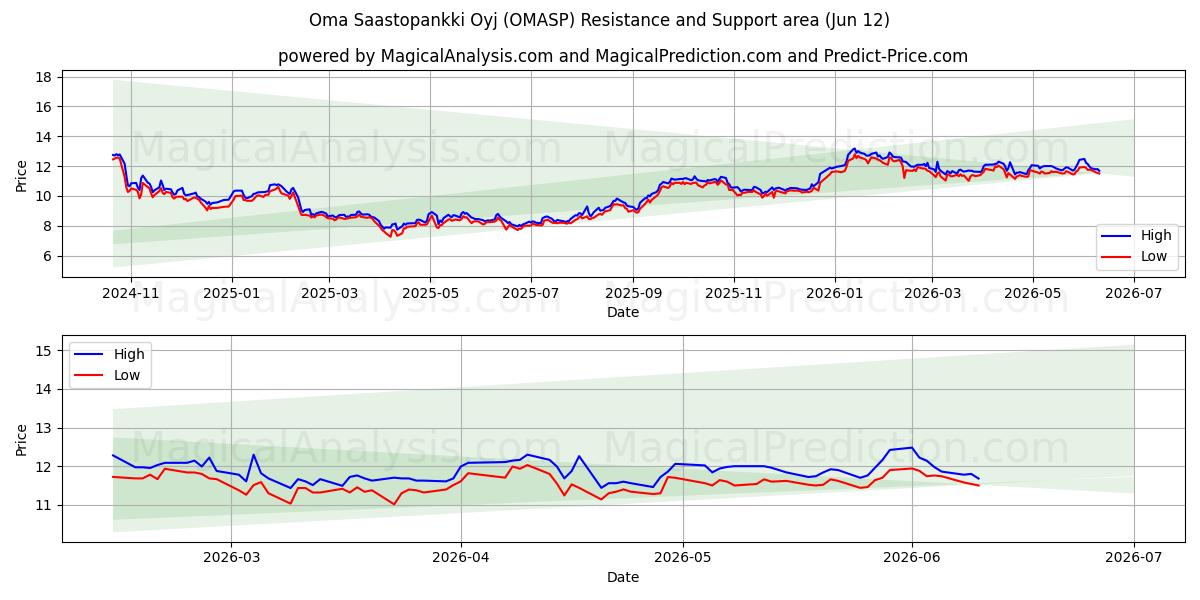  Oma Saastopankki Oyj (OMASP) Support and Resistance area (11 Jun) 