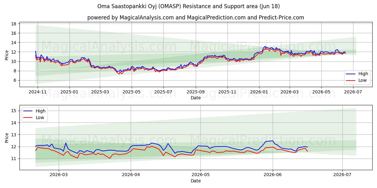  Oma Saastopankki Oyj (OMASP) Support and Resistance area (17 Jun) 