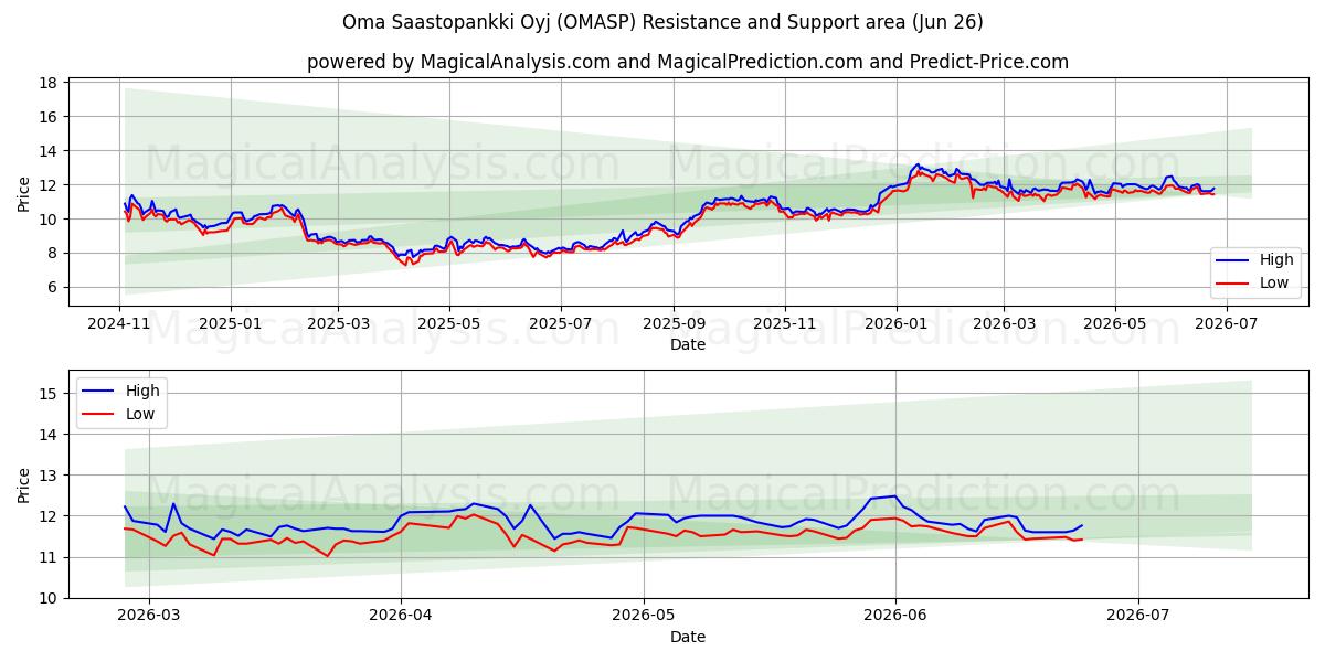  Oma Saastopankki Oyj (OMASP) Support and Resistance area (25 Jun) 
