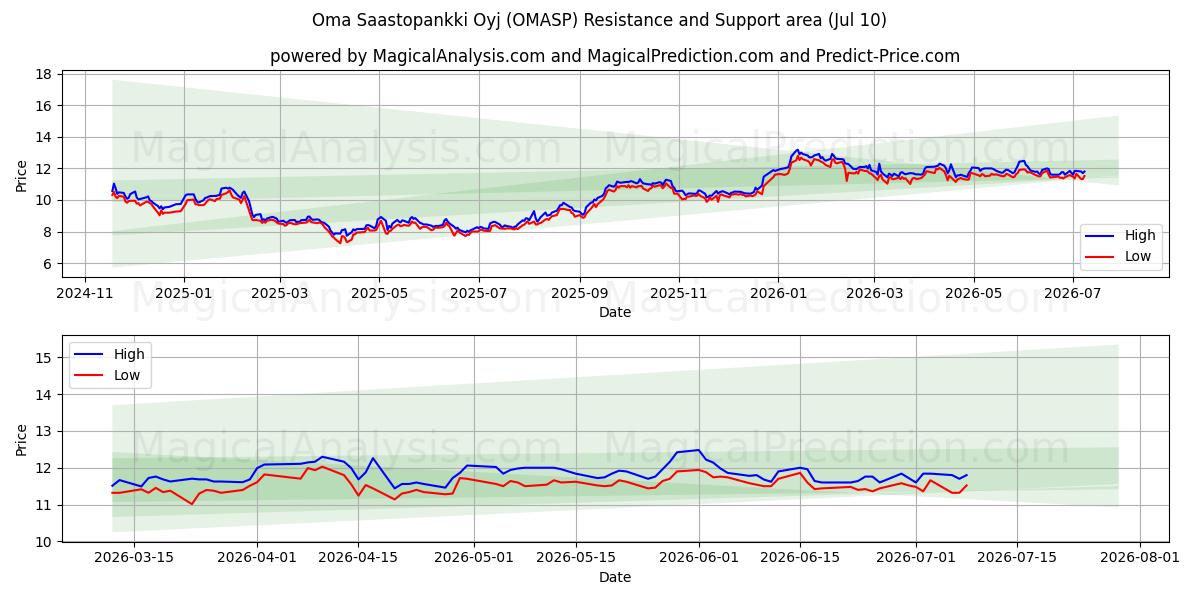  Oma Saastopankki Oyj (OMASP) Support and Resistance area (09 Jul) 