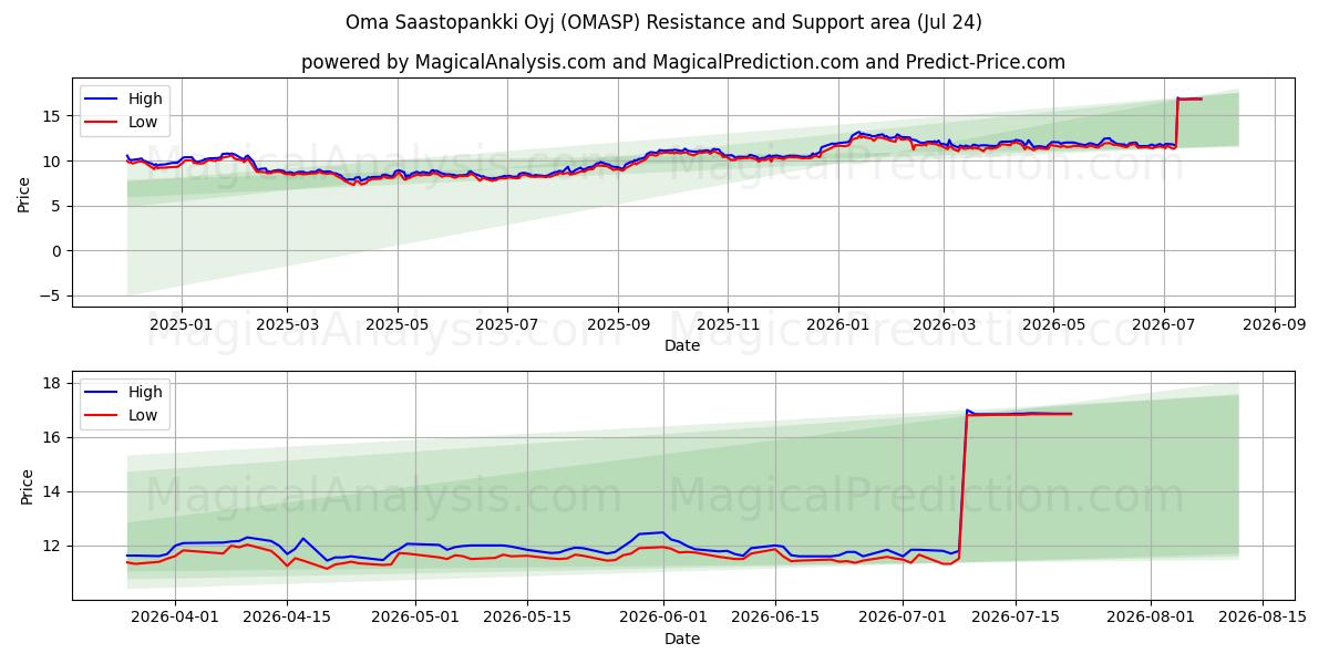  Oma Saastopankki Oyj (OMASP) Support and Resistance area (23 Jul) 