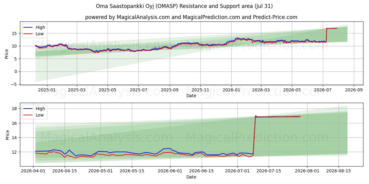  Oma Saastopankki Oyj (OMASP) Support and Resistance area (30 Jul) 