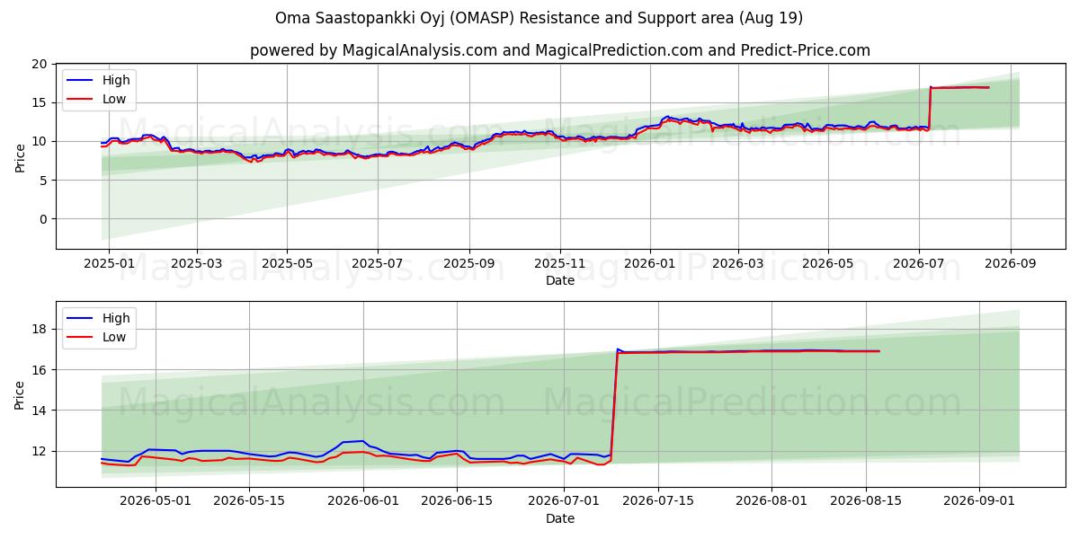  Oma Saastopankki Oyj (OMASP) Support and Resistance area (18 Aug) 