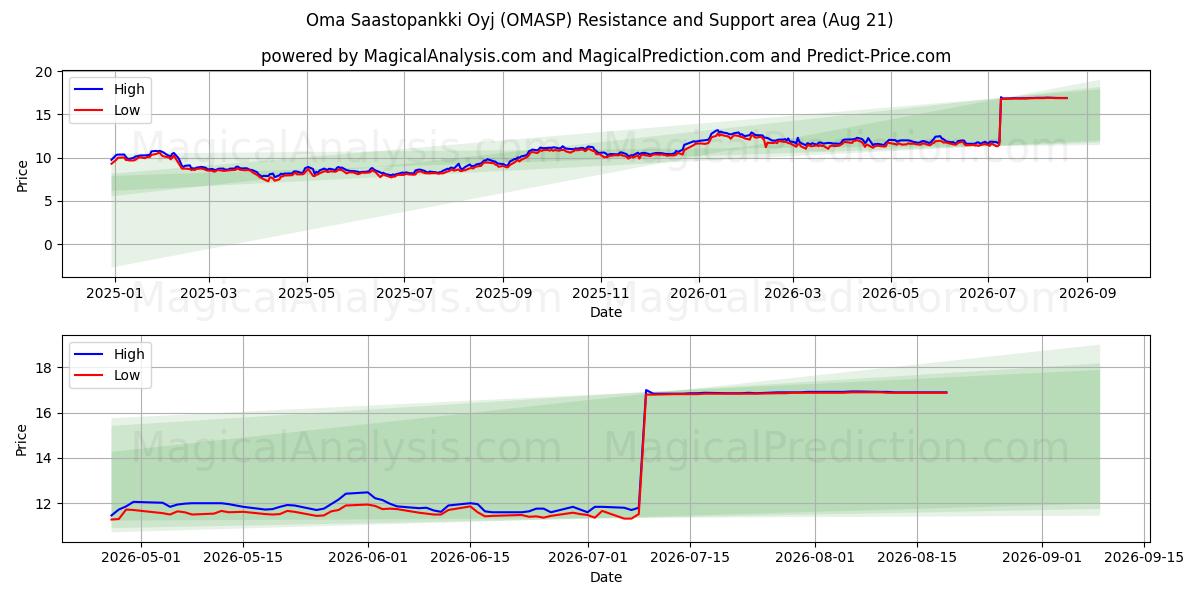  Oma Saastopankki Oyj (OMASP) Support and Resistance area (20 Aug) 