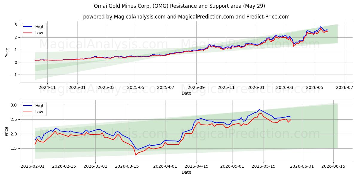  Omai Gold Mines Corp. (OMG) Support and Resistance area (28 May) 