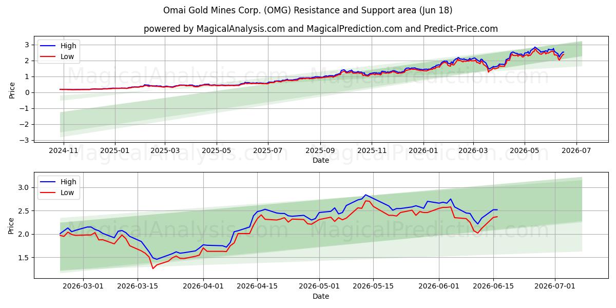  Omai Gold Mines Corp. (OMG) Support and Resistance area (17 Jun) 