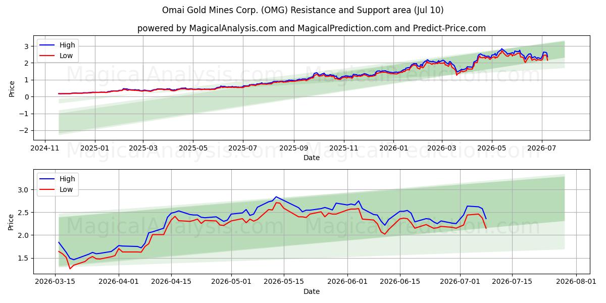  Omai Gold Mines Corp. (OMG) Support and Resistance area (09 Jul) 
