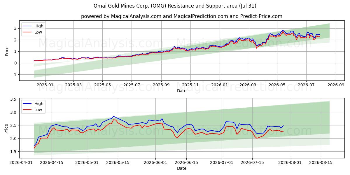  Omai Gold Mines Corp. (OMG) Support and Resistance area (30 Jul) 