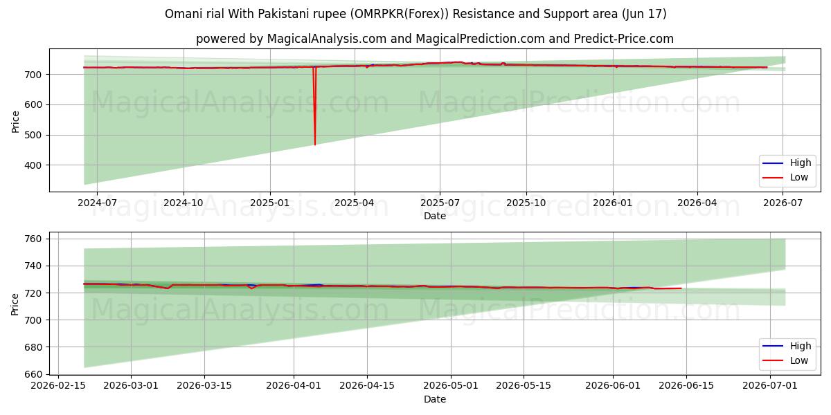  الريال العماني مقابل الروبية الباكستانية (OMRPKR(Forex)) Support and Resistance area (08 Jun) 