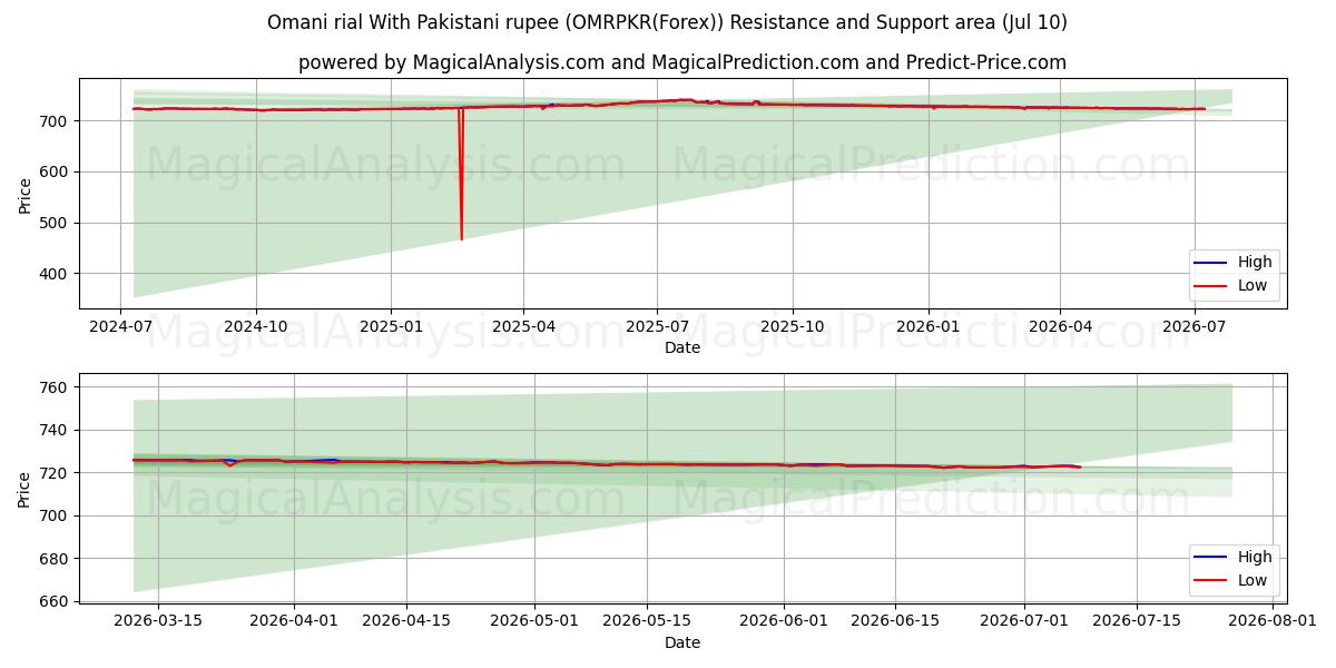  Omani rial With Pakistani rupee (OMRPKR(Forex)) Support and Resistance area (09 Jul) 