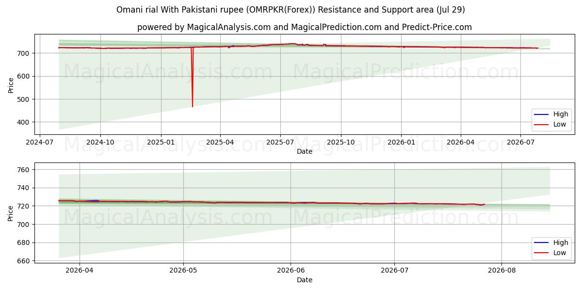 الريال العماني مقابل الروبية الباكستانية (OMRPKR(Forex)) Support and Resistance area (28 Jul) 