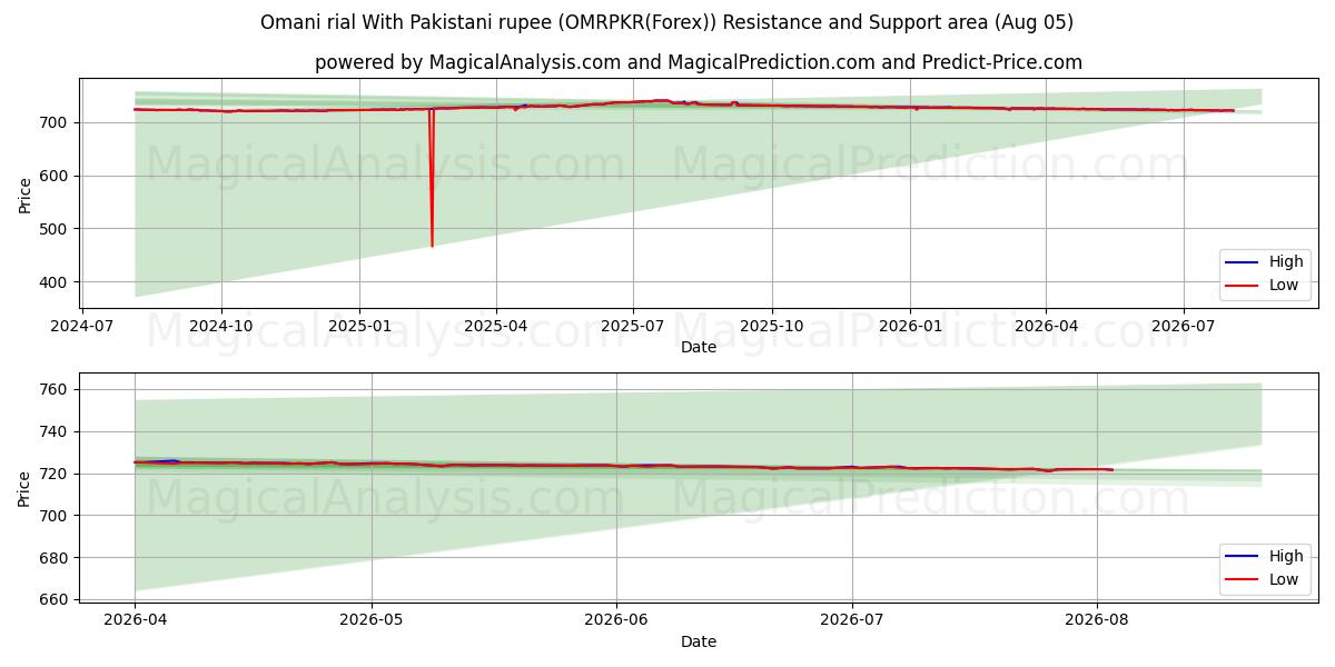  Omani rial With Pakistani rupee (OMRPKR(Forex)) Support and Resistance area (02 Aug) 