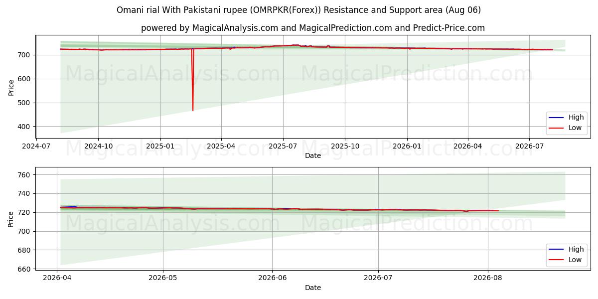  Omani rial With Pakistani rupee (OMRPKR(Forex)) Support and Resistance area (05 Aug) 