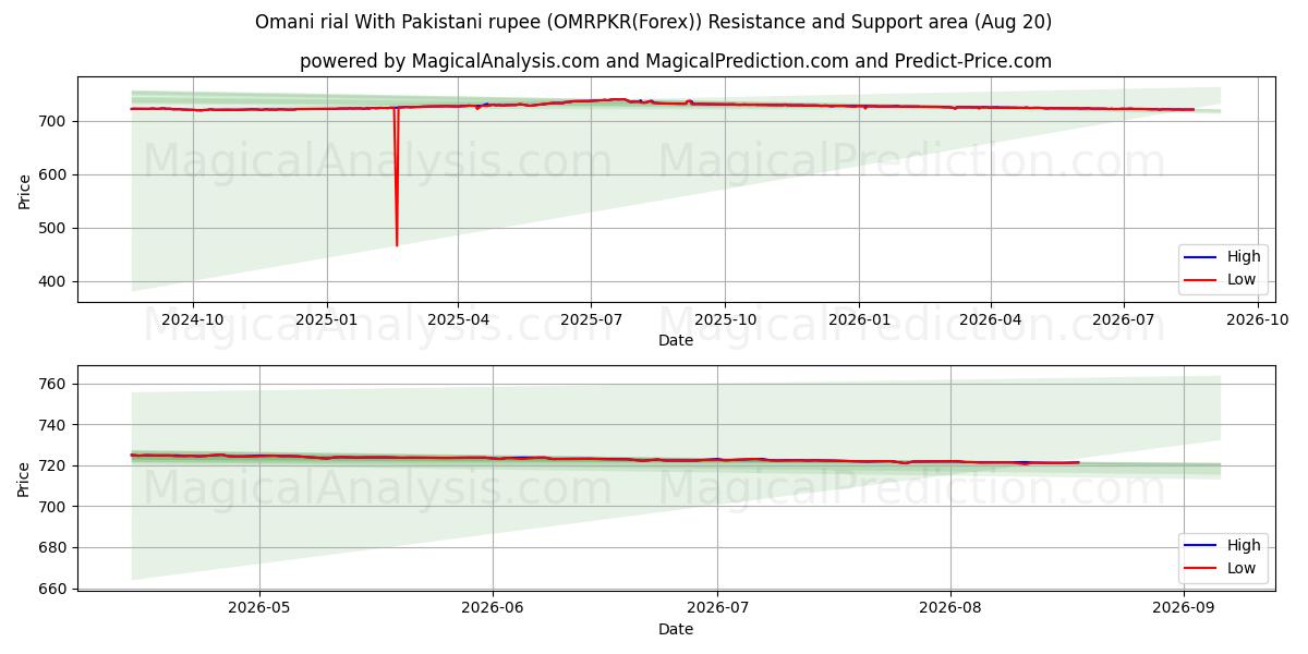  Rial de Omã com rupia paquistanesa (OMRPKR(Forex)) Support and Resistance area (18 Aug) 