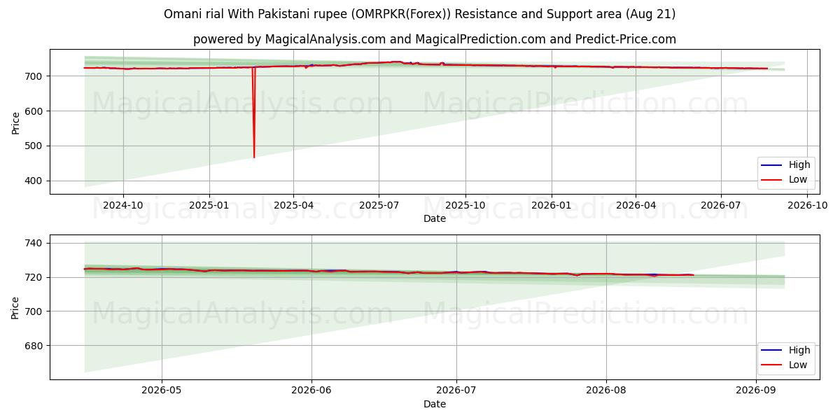  Omanin riaali Pakistanin rupialla (OMRPKR(Forex)) Support and Resistance area (20 Aug) 