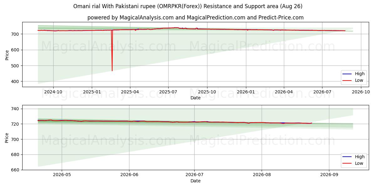  Omanska rial med pakistanska rupier (OMRPKR(Forex)) Support and Resistance area (25 Aug) 