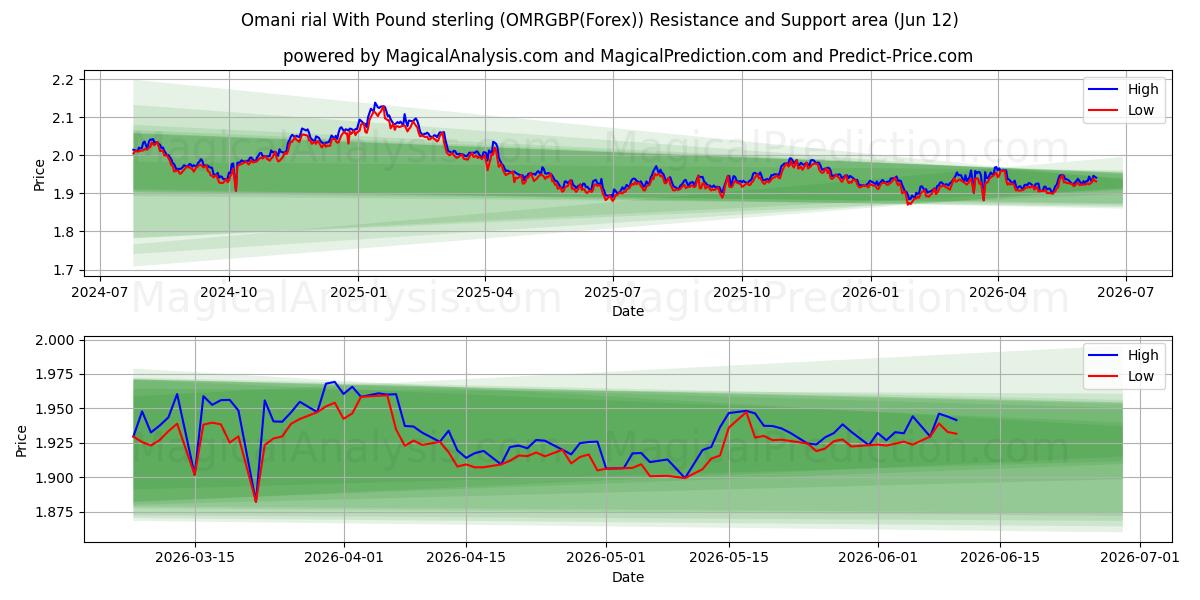  Omanischer Rial mit Pfund Sterling (OMRGBP(Forex)) Support and Resistance area (11 Jun) 