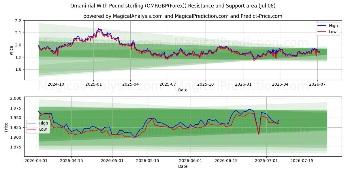  Оманский риал к фунту стерлингов (OMRGBP(Forex)) Support and Resistance area (07 Jul) 