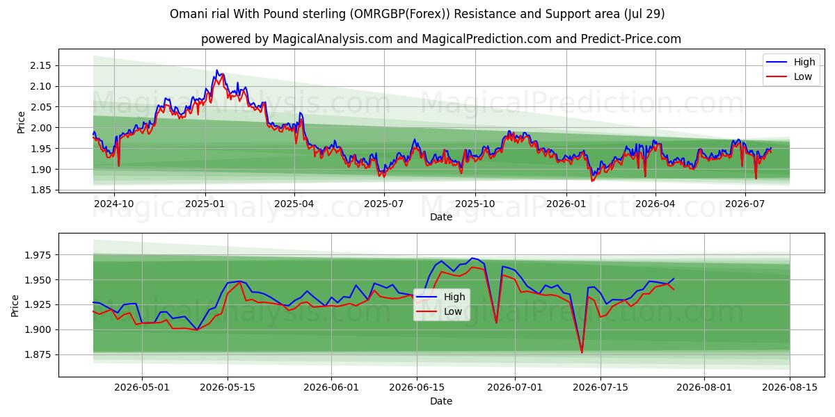 Omani rial With Pound sterling (OMRGBP(Forex)) Support and Resistance area (28 Jul) 