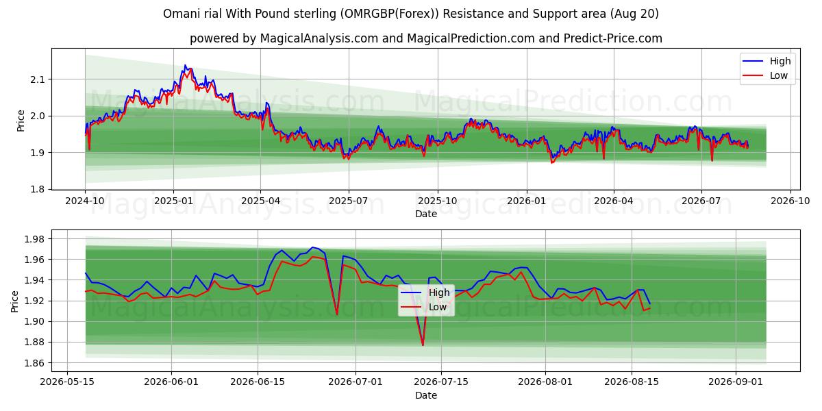  オマーン リアル ポンドと (OMRGBP(Forex)) Support and Resistance area (19 Aug) 
