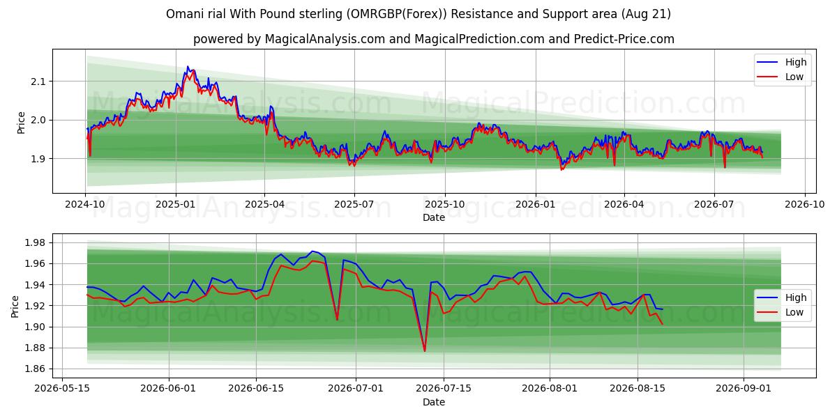  Omani rial With Pound sterling (OMRGBP(Forex)) Support and Resistance area (20 Aug) 