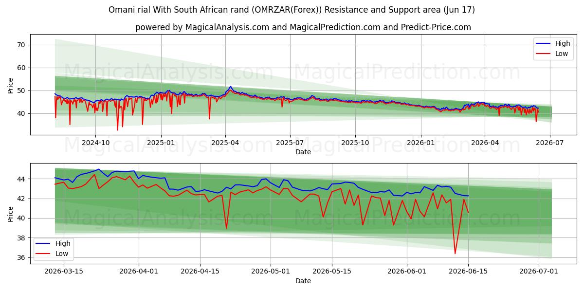  Omansk rial med sydafrikanske rand (OMRZAR(Forex)) Support and Resistance area (08 Jun) 