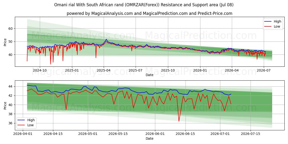  Rial dell'Oman Con rand sudafricano (OMRZAR(Forex)) Support and Resistance area (07 Jul) 