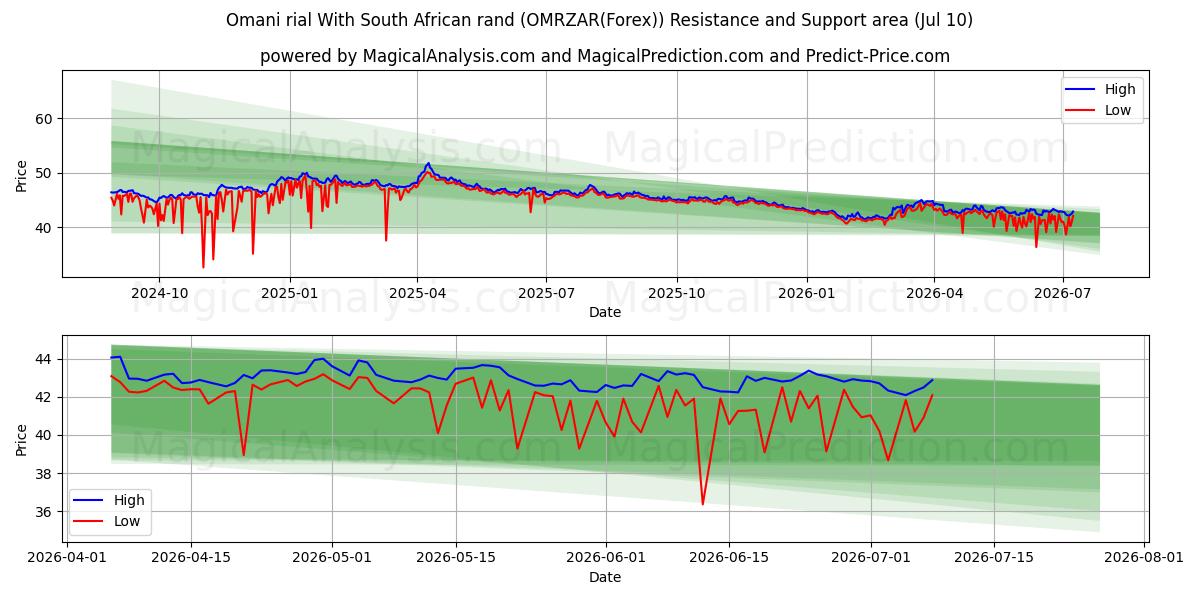  Omaanse rial Met Zuid-Afrikaanse rand (OMRZAR(Forex)) Support and Resistance area (09 Jul) 
