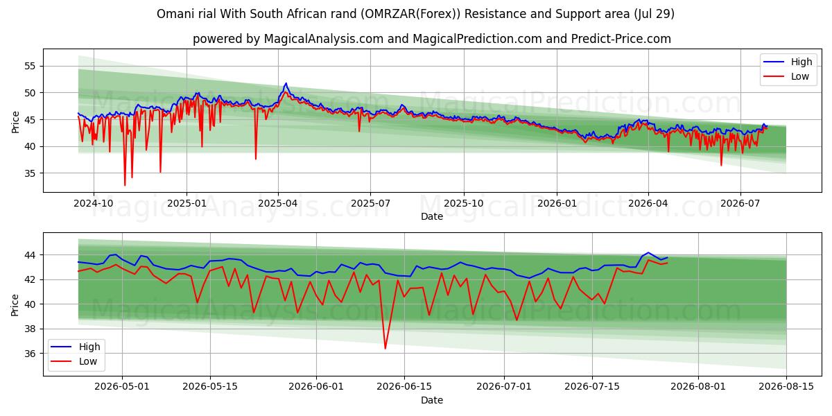  オマーン リアル 南アフリカ ランドと (OMRZAR(Forex)) Support and Resistance area (28 Jul) 