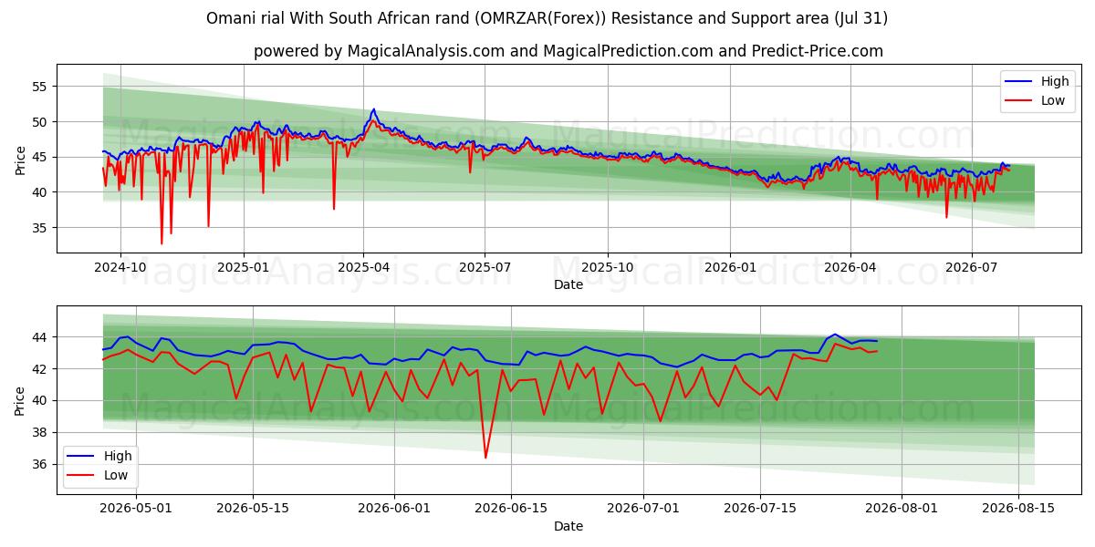  Omani rial With South African rand (OMRZAR(Forex)) Support and Resistance area (30 Jul) 