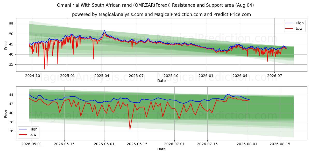  Omaanse rial Met Zuid-Afrikaanse rand (OMRZAR(Forex)) Support and Resistance area (03 Aug) 