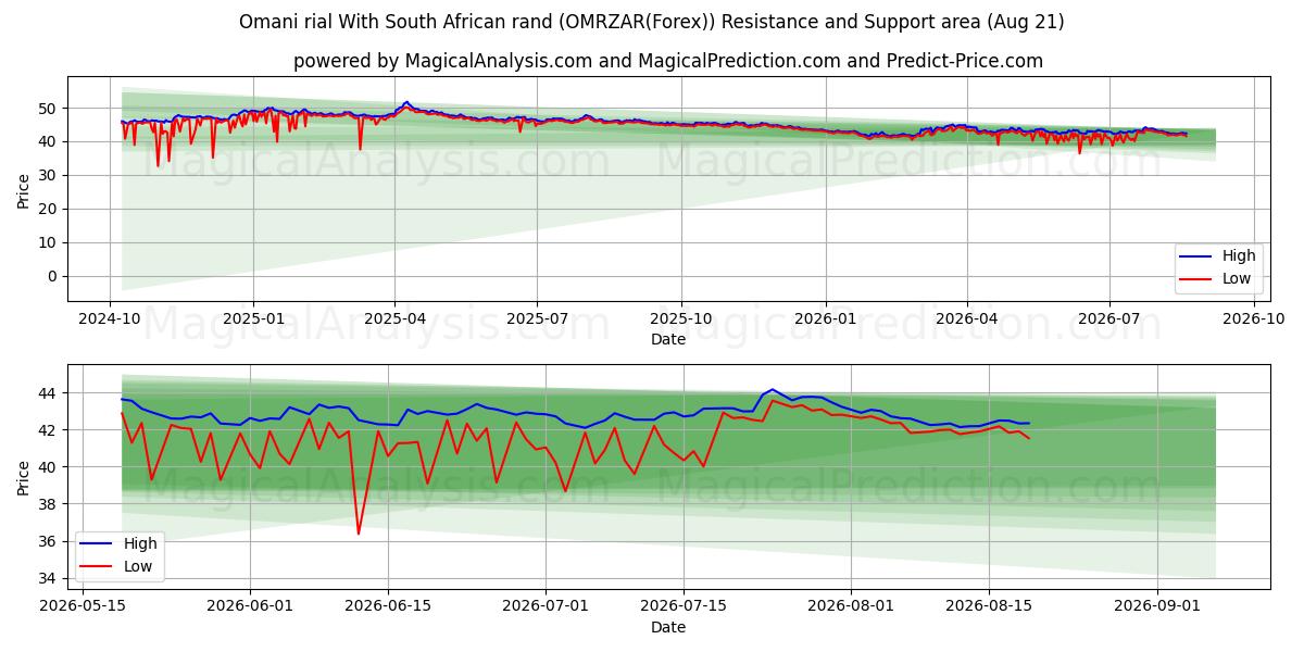  Rial de Omã Com Rand sul-africano (OMRZAR(Forex)) Support and Resistance area (20 Aug) 