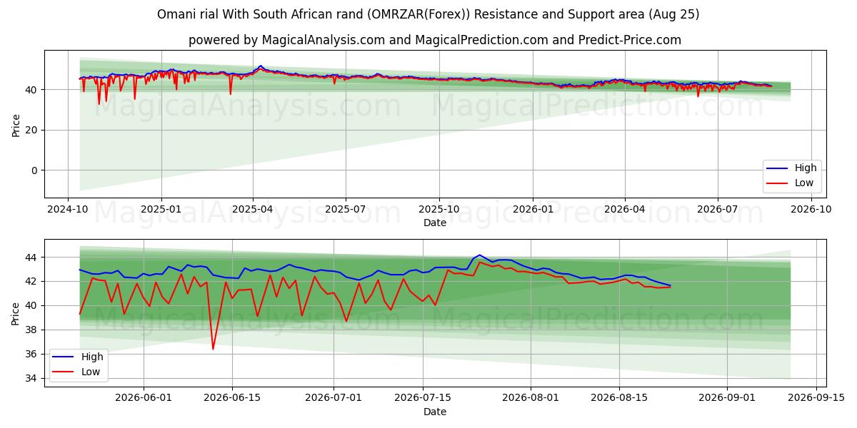  Omansk rial med sydafrikanske rand (OMRZAR(Forex)) Support and Resistance area (24 Aug) 
