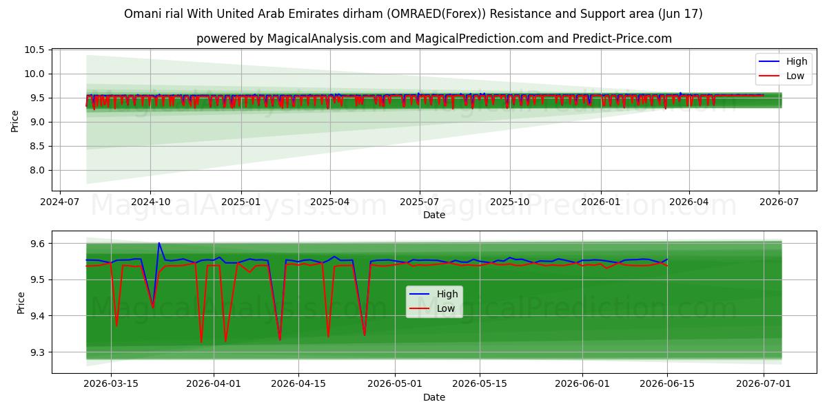  संयुक्त अरब अमीरात दिरहम के साथ ओमानी रियाल (OMRAED(Forex)) Support and Resistance area (16 Jun) 