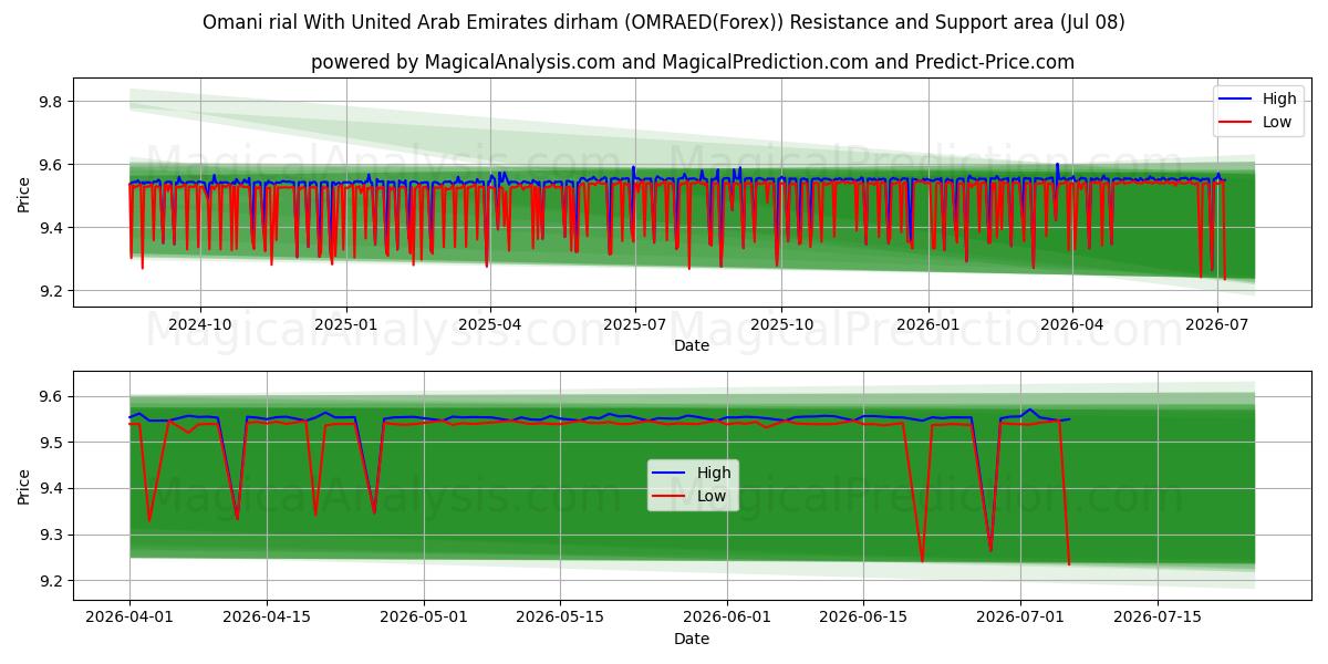  Omansk rial med dirham från Förenade Arabemiraten (OMRAED(Forex)) Support and Resistance area (07 Jul) 