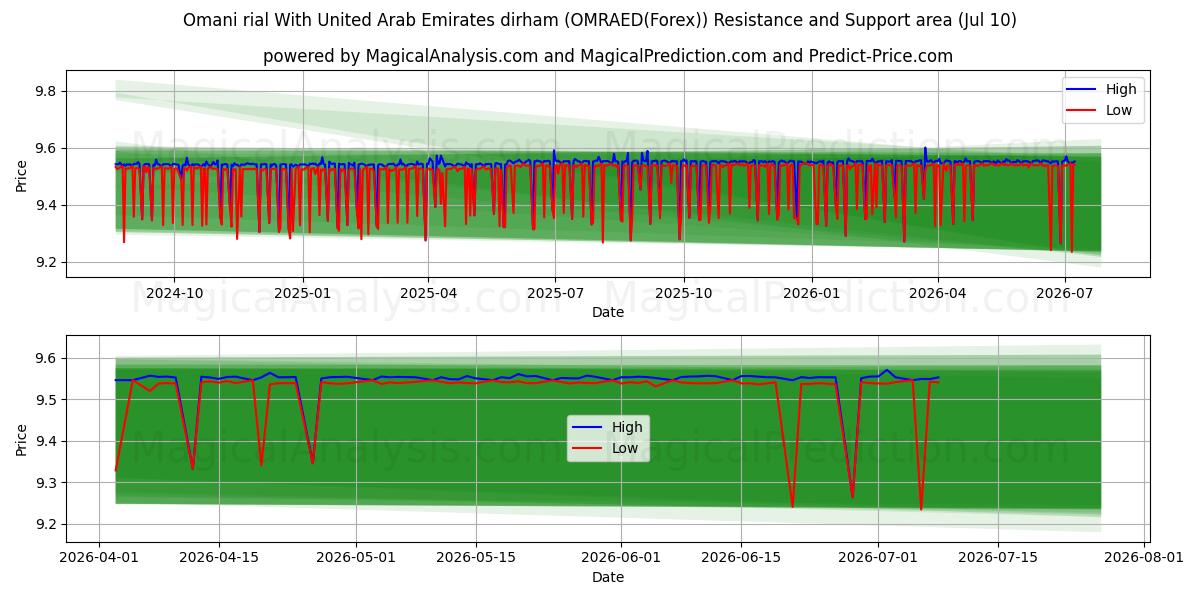  Omani rial With United Arab Emirates dirham (OMRAED(Forex)) Support and Resistance area (09 Jul) 